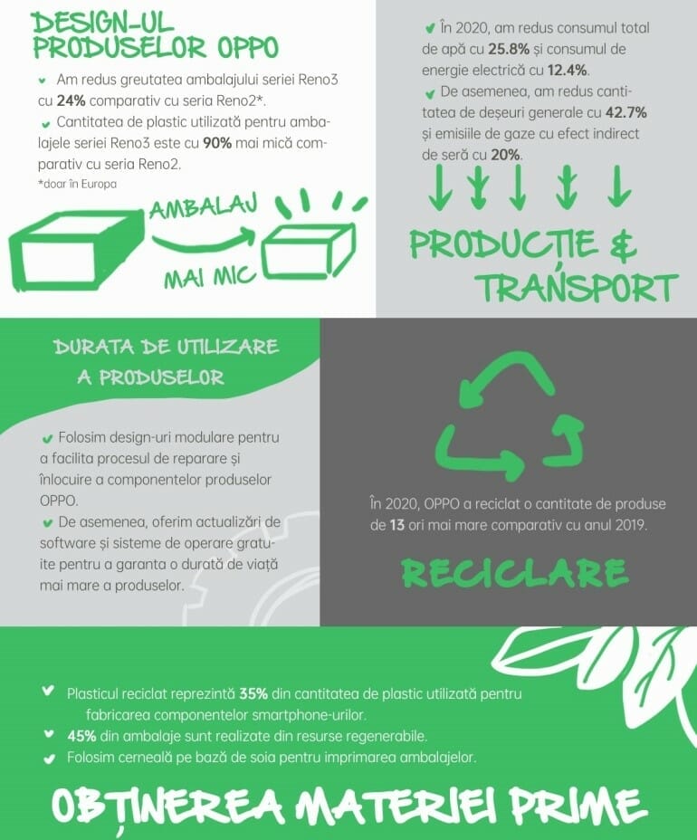 OPPO Sustenabilitate