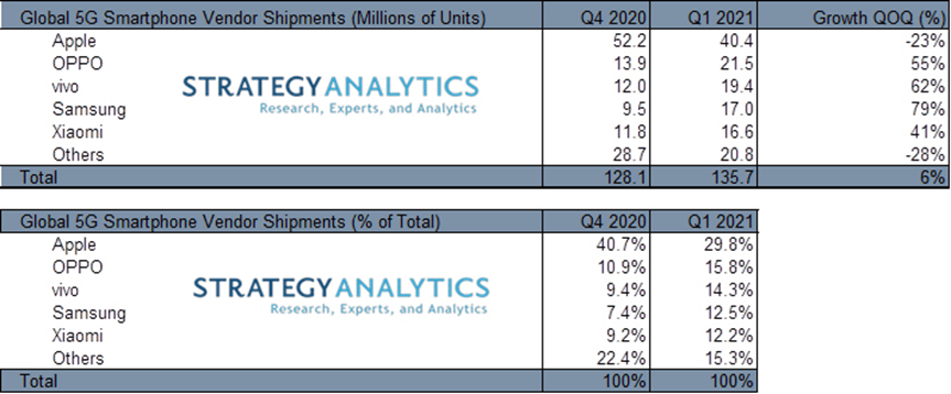 vivo Strategy Analytics 5G